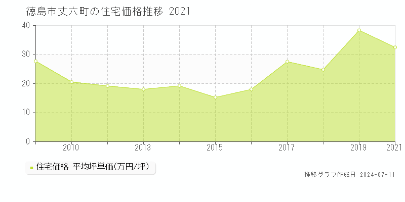 徳島市丈六町の住宅価格推移グラフ 