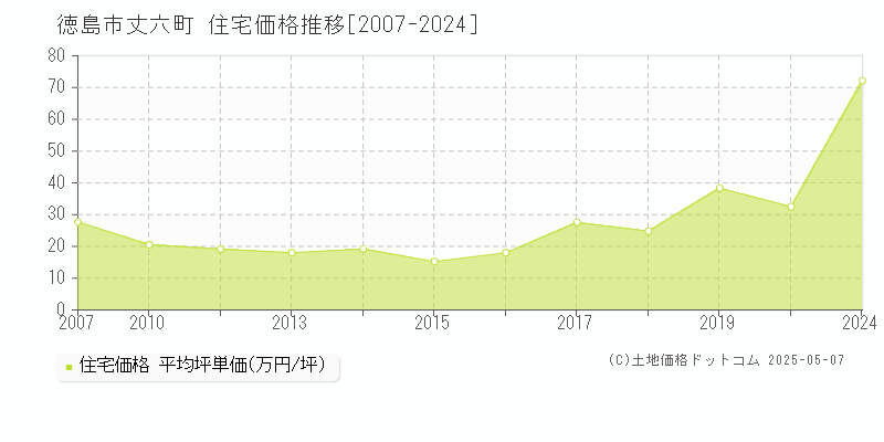 丈六町(徳島市)の住宅価格推移グラフ(坪単価)[2007-2024年]