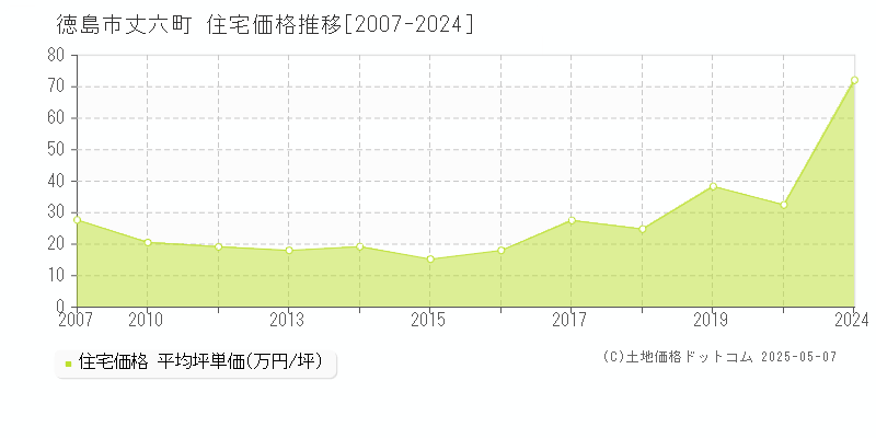 徳島市丈六町の住宅価格推移グラフ 