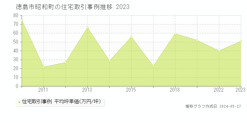 徳島市昭和町の住宅取引価格推移グラフ 