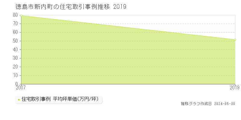 徳島市新内町の住宅価格推移グラフ 