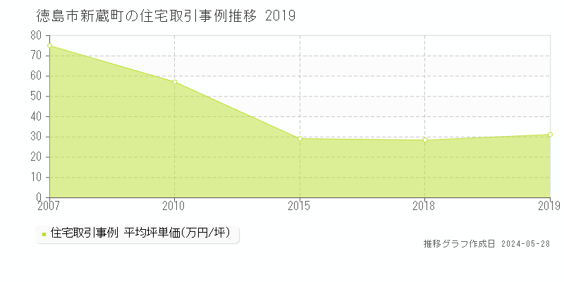 徳島市新蔵町の住宅価格推移グラフ 