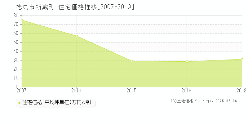 新蔵町(徳島市)の住宅価格推移グラフ(坪単価)[2007-2019年]