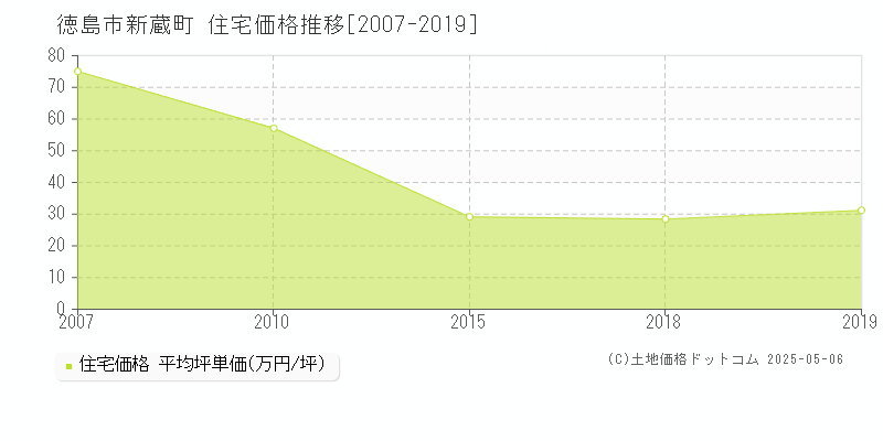 徳島市新蔵町の住宅価格推移グラフ 