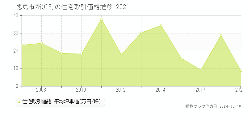 徳島市新浜町の住宅価格推移グラフ 