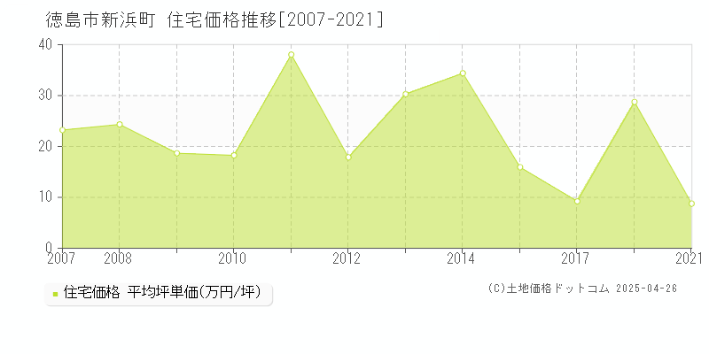 徳島市新浜町の住宅価格推移グラフ 