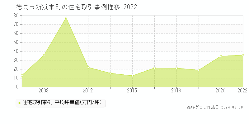 徳島市新浜本町の住宅価格推移グラフ 