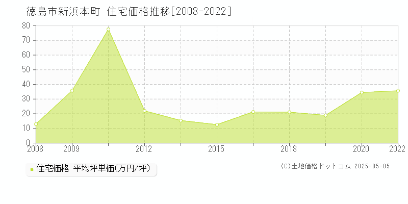 新浜本町(徳島市)の住宅価格推移グラフ(坪単価)[2008-2022年]