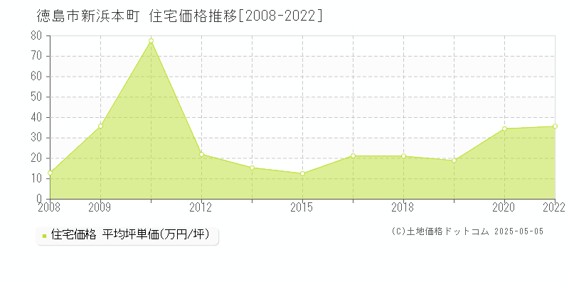 徳島市新浜本町の住宅価格推移グラフ 