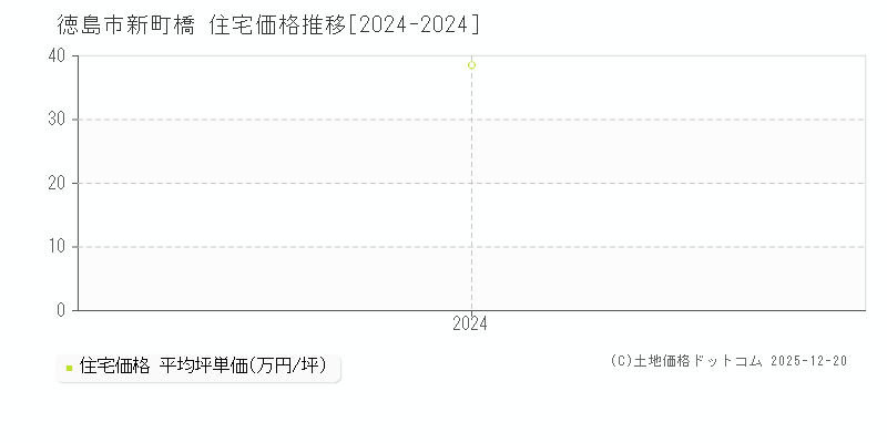 新町橋(徳島市)の住宅価格推移グラフ(坪単価)[2024-2024年]