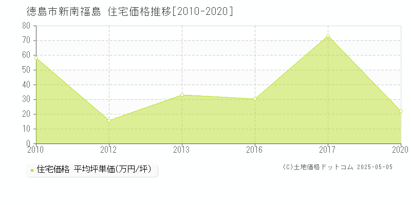 新南福島(徳島市)の住宅価格推移グラフ(坪単価)[2010-2020年]