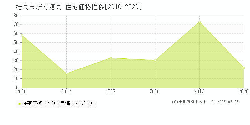 徳島市新南福島の住宅価格推移グラフ 