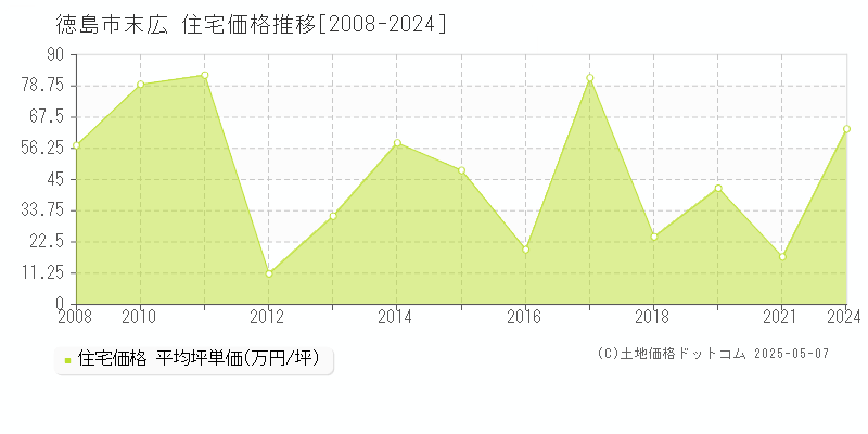 末広(徳島市)の住宅価格推移グラフ(坪単価)[2008-2024年]