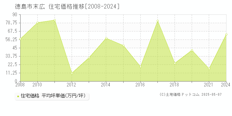 徳島市末広の住宅価格推移グラフ 