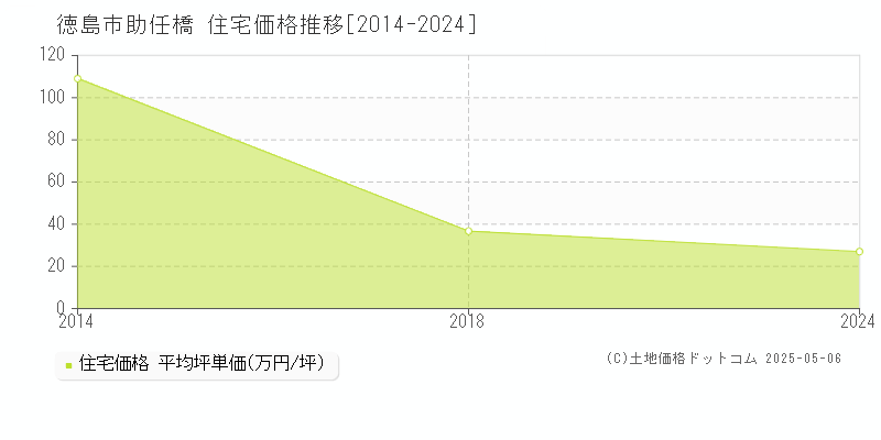 助任橋(徳島市)の住宅価格推移グラフ(坪単価)[2014-2024年]