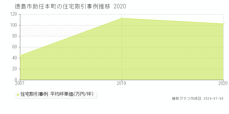 徳島市助任本町の住宅価格推移グラフ 