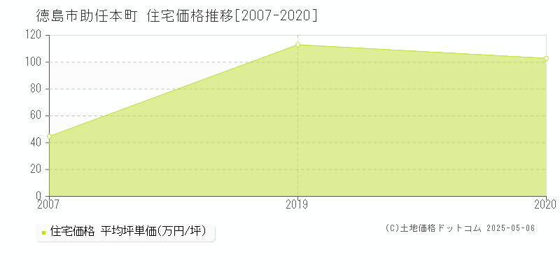 助任本町(徳島市)の住宅価格推移グラフ(坪単価)[2007-2020年]
