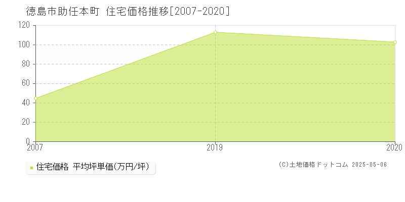 徳島市助任本町の住宅価格推移グラフ 