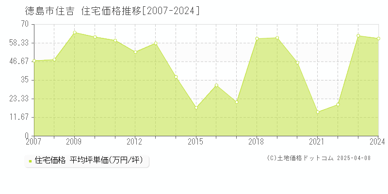 徳島市住吉の住宅価格推移グラフ 