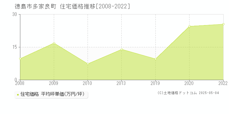 多家良町(徳島市)の住宅価格推移グラフ(坪単価)[2008-2022年]