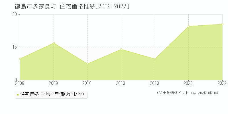 徳島市多家良町の住宅価格推移グラフ 