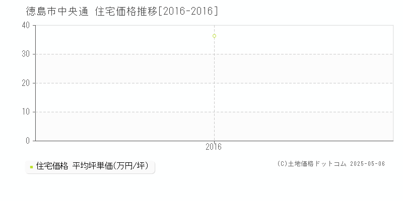 中央通(徳島市)の住宅価格推移グラフ(坪単価)[2016-2016年]