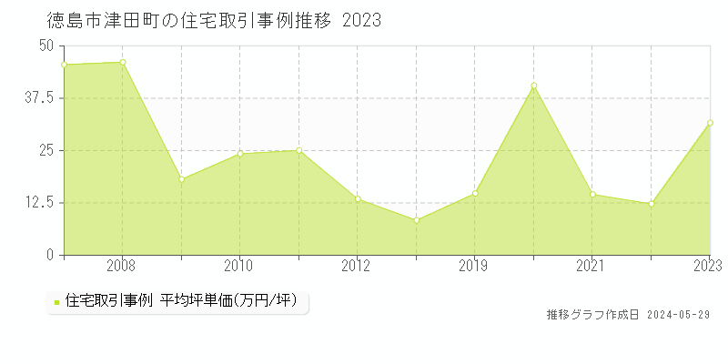 徳島市津田町の住宅価格推移グラフ 