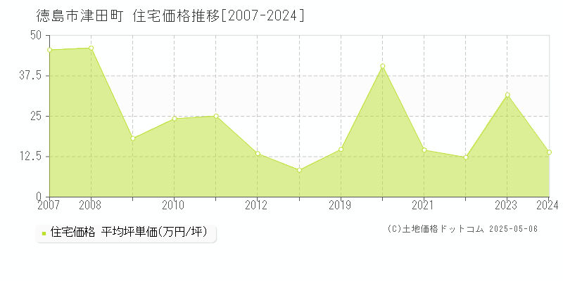津田町(徳島市)の住宅価格推移グラフ(坪単価)[2007-2024年]