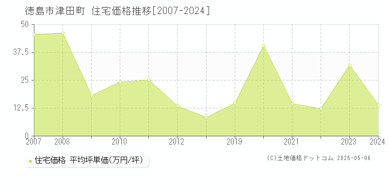 徳島市津田町の住宅価格推移グラフ 