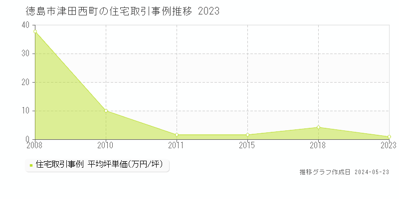 徳島市津田西町の住宅取引価格推移グラフ 