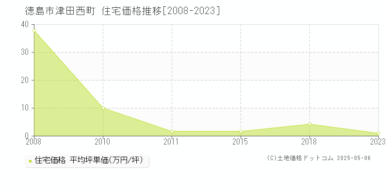 津田西町(徳島市)の住宅価格推移グラフ(坪単価)[2008-2023年]