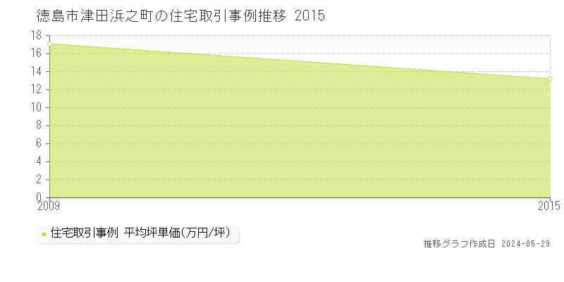 徳島市津田浜之町の住宅価格推移グラフ 