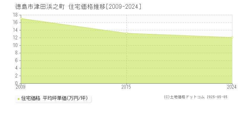 津田浜之町(徳島市)の住宅価格推移グラフ(坪単価)[2009-2024年]