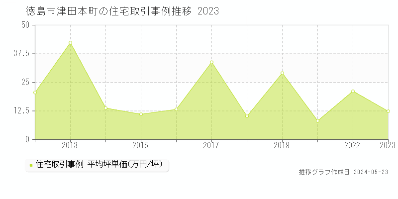 徳島市津田本町の住宅価格推移グラフ 