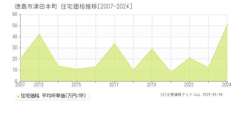 津田本町(徳島市)の住宅価格推移グラフ(坪単価)[2007-2024年]