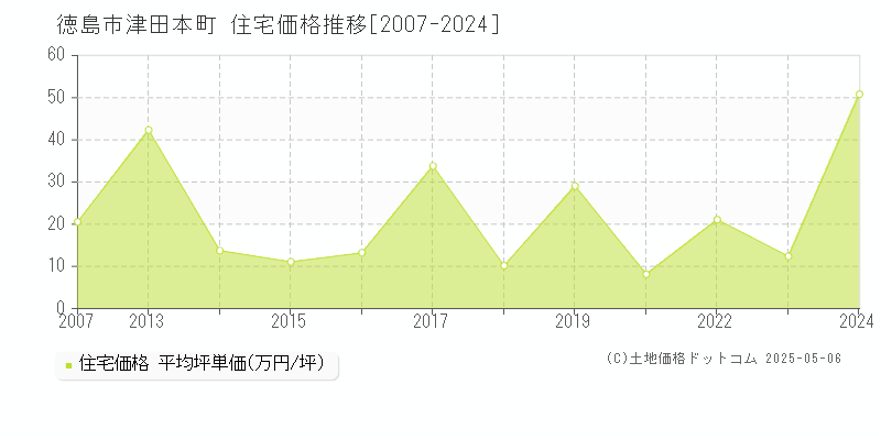 徳島市津田本町の住宅価格推移グラフ 