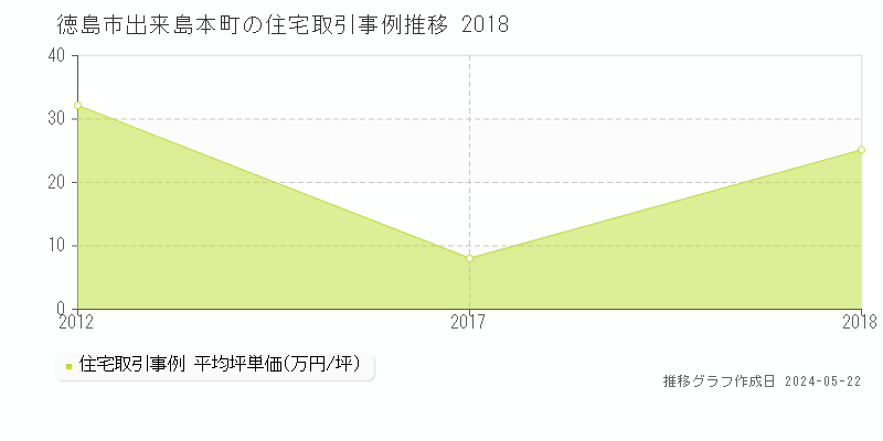 徳島市出来島本町の住宅価格推移グラフ 