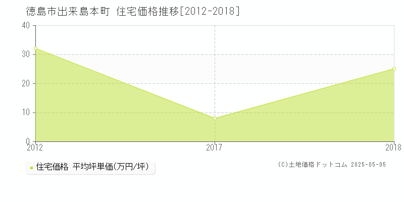 出来島本町(徳島市)の住宅価格推移グラフ(坪単価)[2012-2018年]