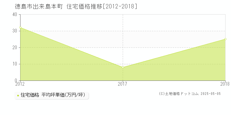 徳島市出来島本町の住宅価格推移グラフ 