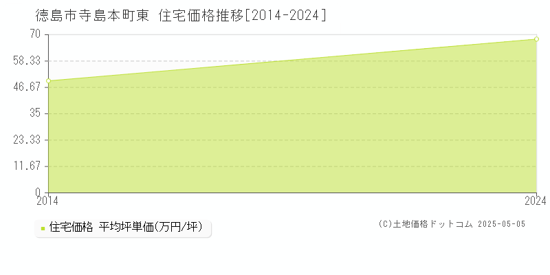 寺島本町東(徳島市)の住宅価格推移グラフ(坪単価)[2014-2024年]