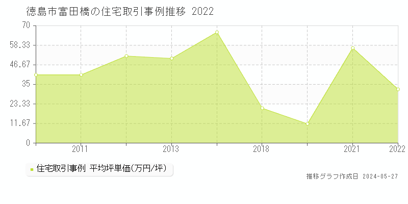 徳島市富田橋の住宅価格推移グラフ 