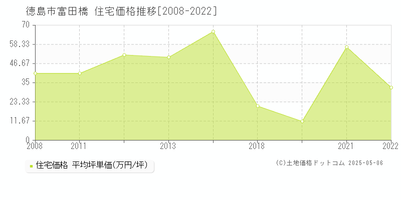 富田橋(徳島市)の住宅価格推移グラフ(坪単価)[2008-2022年]