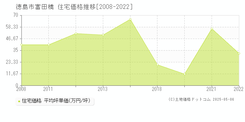 徳島市富田橋の住宅価格推移グラフ 