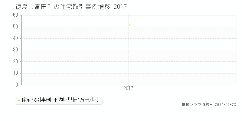 徳島市富田町の住宅価格推移グラフ 