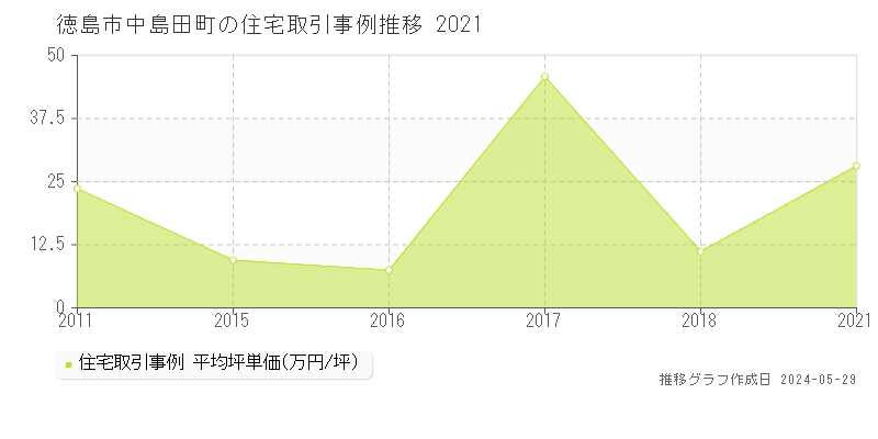 徳島市中島田町の住宅取引価格推移グラフ 