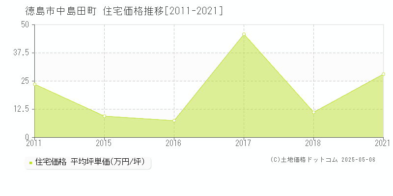 中島田町(徳島市)の住宅価格推移グラフ(坪単価)[2011-2021年]