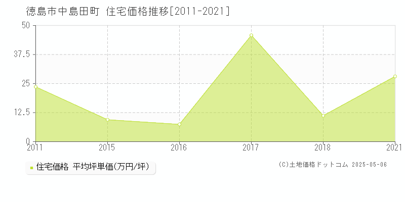 徳島市中島田町の住宅取引価格推移グラフ 