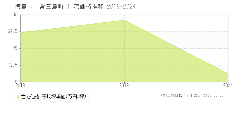 徳島市中常三島町の住宅価格推移グラフ 