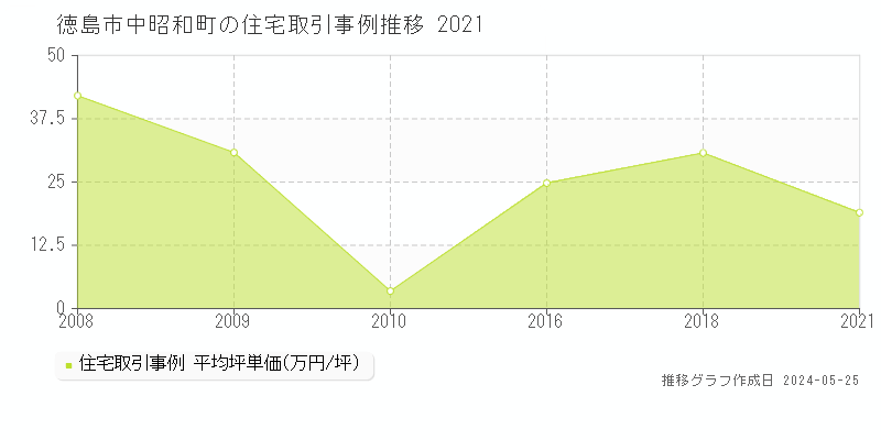 徳島市中昭和町の住宅取引価格推移グラフ 