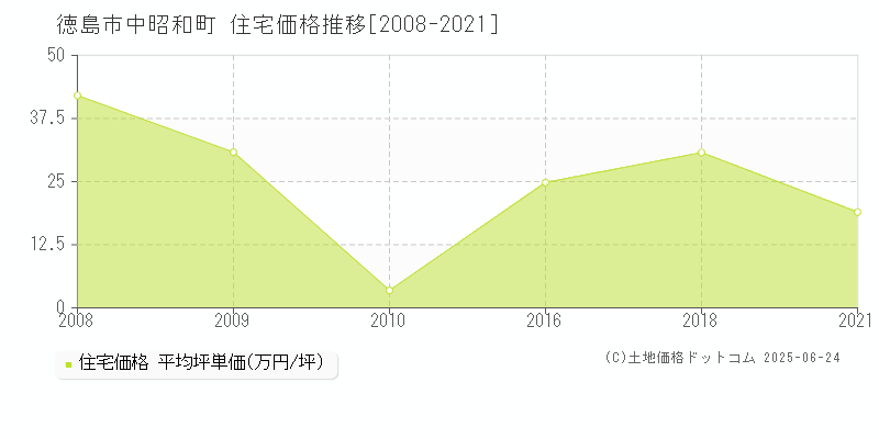 中昭和町(徳島市)の住宅価格推移グラフ(坪単価)[2008-2021年]